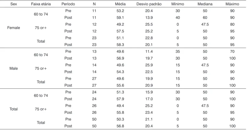 Table 4. Analysis of variance and descriptive statistics for the functional ability aspect according to sex and age group.