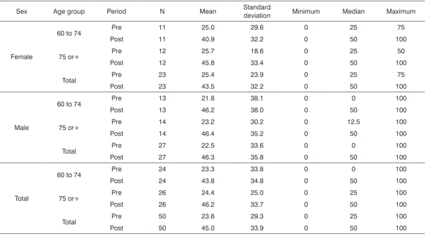 Table 5. Analysis of variance and descriptive statistics for the physical status aspect according to sex and age group.