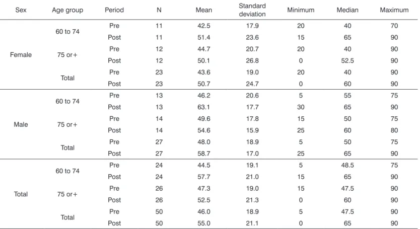 Table 7. Analysis of variance and descriptive statistics for the vitality aspect according to sex and age group.