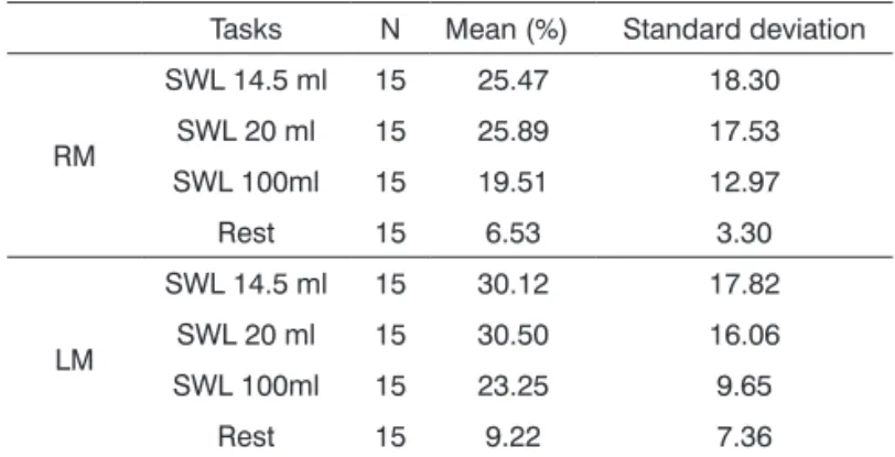 Table 1. Distribution of electric activity of the masseter mus- mus-cle during swallowing of different volumes and a rest in total  laryngectomy patients.