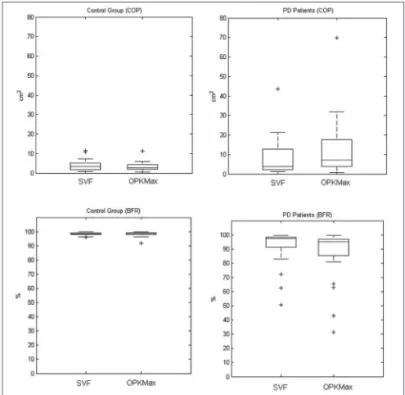 Figure  4  shows  the  box  plot  of  the  CG  and  PD  patients for all parameters (LOS, COP, BFR).