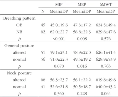 Table 3. Distribution of mean MIP, MEP, and 6MWT results in  relation to the breathing pattern, and general and neck posture.