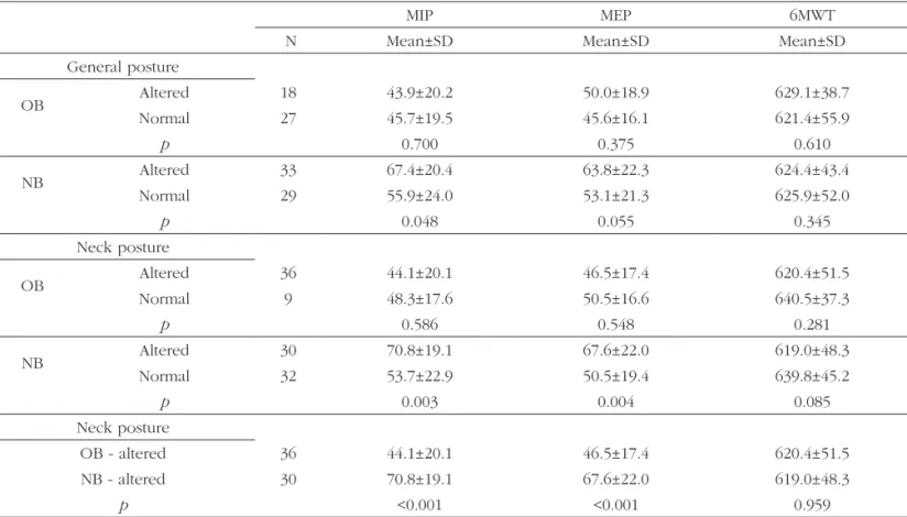 Table  3  also  shows  that  the  mean  MEP  was  hi- hi-ghest in the group that had an altered general posture  compared to the group with a normal posture (58.9±22.0  x 49.5±19.2; p=0.016)