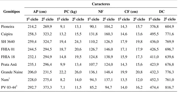 TABELA 5 – Médias obtidas de altura da planta (AP), peso do cacho (PC), número de frutos (NF), comprimento 