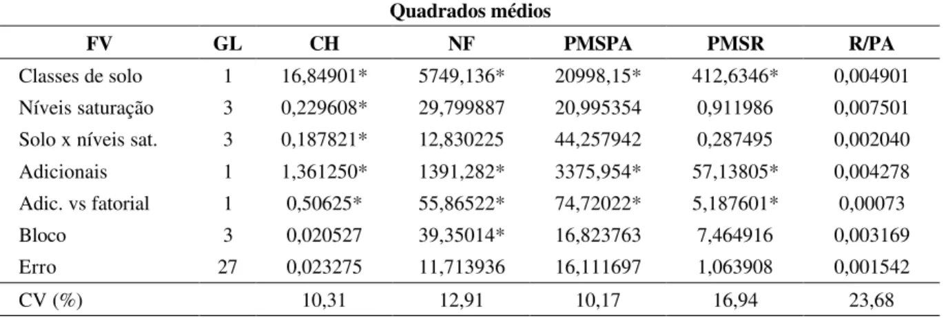 TABELA 1 – Resumo das análises de variância para comprimento de haste (CH), número de folhas (NF), peso da  matéria seca da parte aérea (PMSPA), peso da matéria seca de raízes (PMSR) e relação entre peso da matéria seca  de raízes e peso da matéria seca da