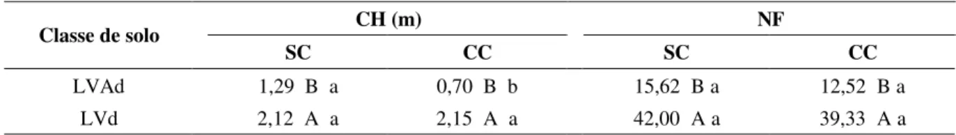 TABELA 2  – Valores médios (*)  do comprimento de haste (CH) e número de folhas (NF) do maracujazeiro-doce 