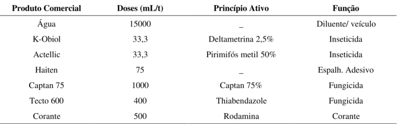 TABELA 1  – Produtos e dosagens utilizadas no tratamento químico de sementes de milho