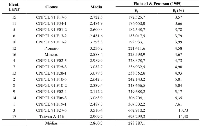 TABELA 5  Estimativas de parâmetros de estabilidade propostos por Plaisted &amp; Peterson (1959) de quatorze híbridos  intraespecíficos e três cultivares de capim-elefante avaliados em oito cortes (ambientes) em Campos dos Goytacazes, RJ