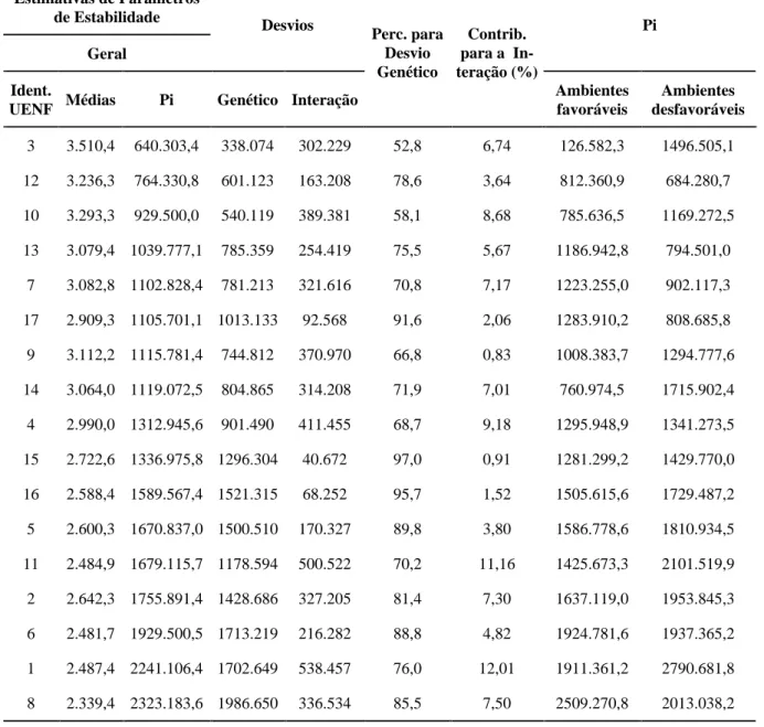 TABELA 6  Estimativas de parâmetros de estabilidade (Pi) propostos por Lin &amp; Binns (1988), desvios genético e  da interação e decomposição em partes devidas a ambientes favoráveis e desfavoráveis de quatorze híbridos  intraes-pecíficos e três cultivare