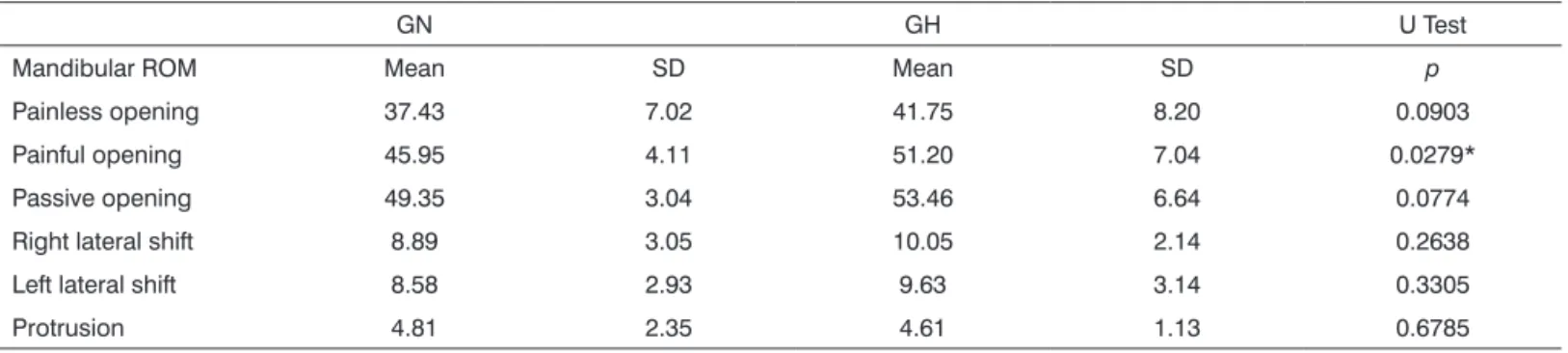 Table 2. Results from the muscle and joint palpation of individuals with TMD distributed according to the presence of GJH.