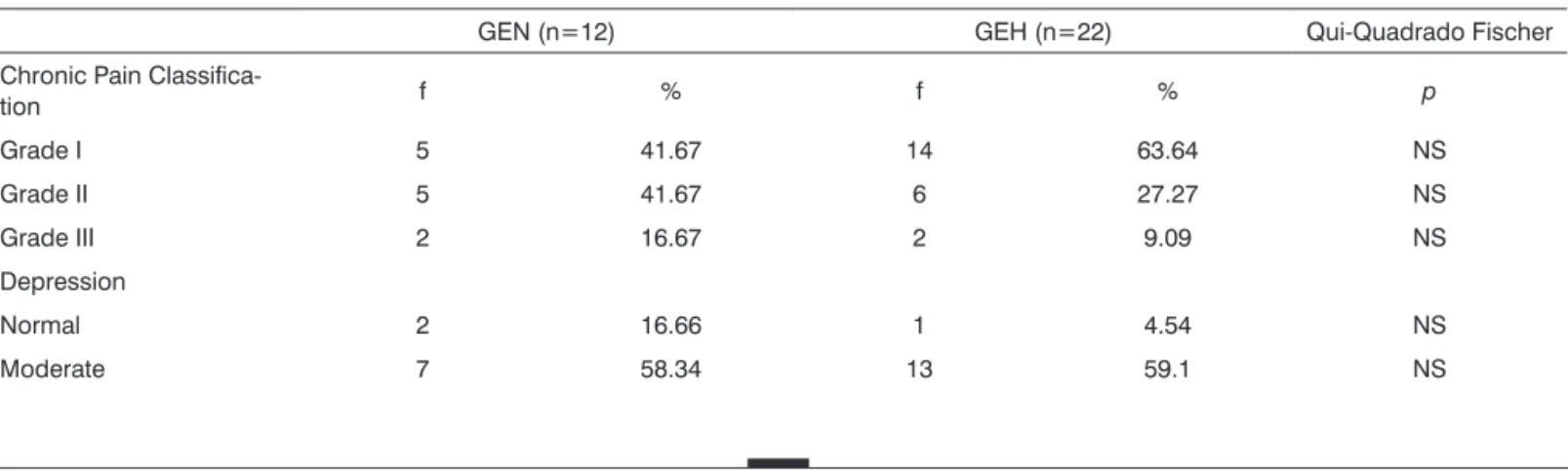 Table 4. Frequency distribution (%) of the classification of chronic pain, depression and non-specific physical symptoms, including  or excluding pain items (RDC/TMD) in individuals with TMD with and without GJH.