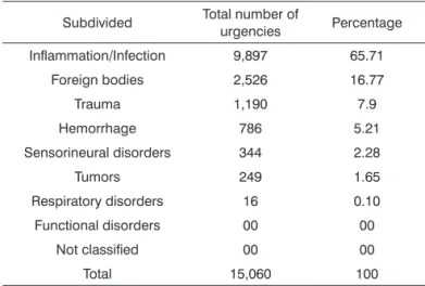 Table  3.  Absolute  number  and  percentage  of  visits  to  the  otorhinolaryngology emergency 