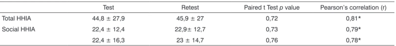 Table 3. Mean and standard deviation values from the scores obtained; how significant is the comparison between the means  and correlation of the results from the test and retest for Group B participants (n=32).