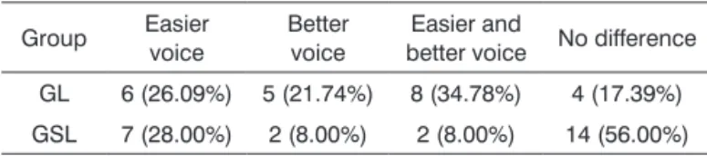 Table 1 shows the voice self-assessment values after  phonation with straw SOVTE, using Pearson’s chi square  test (p=0.015).