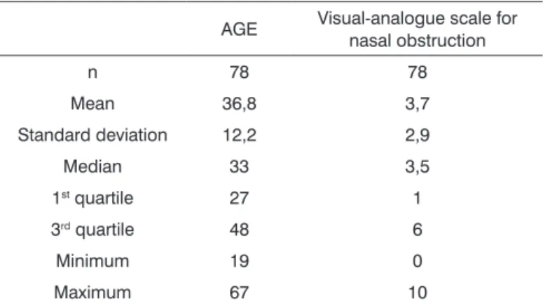 Table 1a. Sample clinical and demographic characteristics. Characteristics n % Gender M 31 39.7 F 47 60.3 Ethnics White 63 80.8 Black 6 7.7 Other 9 11.5 Smoking No 65 83.3 Yes 13 16.7 Nasal obstruction  No 36 46.2 Yes 42 53.8