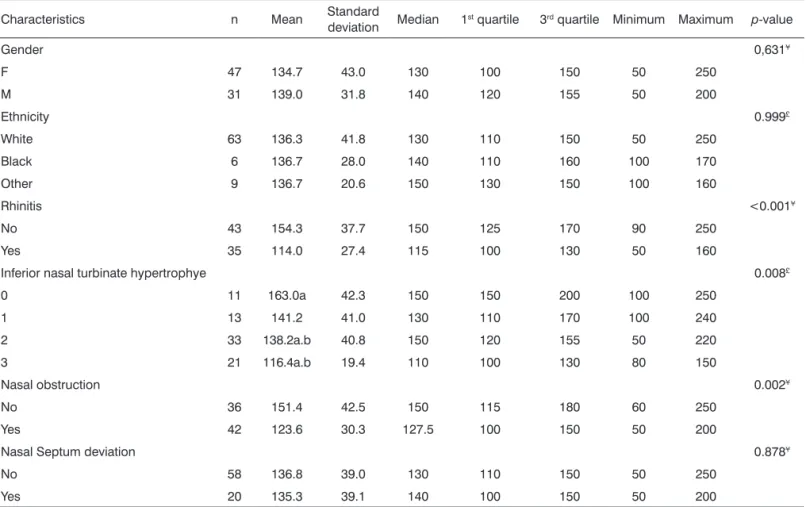 Table 3. NIPF comparison according to sample demographic and clinical characteristics.