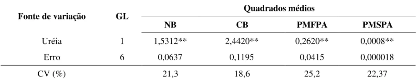 TABELA 1  – Análise de variância para número de brotos (NB), comprimento de brotos (CB) e peso da matéria 