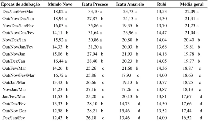 TABELA 4 – Valores médios da produção das cultivares Mundo Novo-IAC 379-19; Icatu Precoce-IAC 3282; Ica- Ica-tu Amarelo-IAC 2944 e Rubi-MG 1192, e média geral em sacas beneficiadas por hectare, em função das épocas de  adubação, em 1987 96/97 e 1988