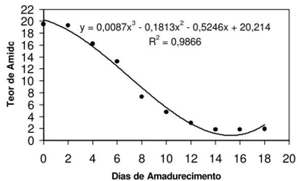 FIGURA 4 – Teor médio de amido (g de glicose/100  g de polpa fresca) durante 18 dias de  amadurecimen-to da fruta-de-lobo (p  0,05)