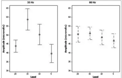 Figure 2. Visual Neural Response Thresholds - Results of means ±  standard errors of the visual neural response threshold in electrodes  20, 15, 10, and 5, at 35 and 80 Hz stimulation frequencies.