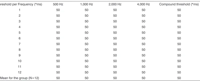 Table 2. Analysis of results of the frequency pattern test, per ear, for all participants (N=12).