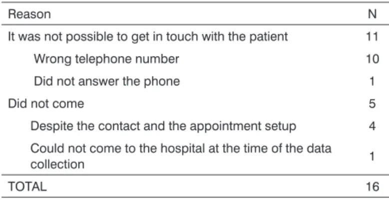 Table  1. Reasons why and number of patients taken off the  sample.