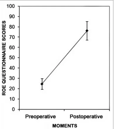 Table 2. Absolute and relative frequency of the patients sub- sub-mitted  to  rhinoplasty  to  correct  a  crooked  nose  according  to  their  satisfaction  rate  in  the  pre  (PRE)  and  postoperative  (POST) times