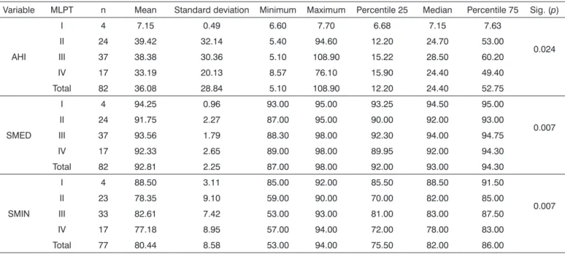 Table 4. Correlations among the modified Mallampati index and polysomnography parameters.