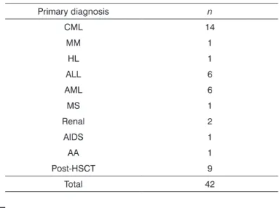 Table 1 presents the immunosuppressive diseases. 