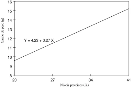 FIGURA 3 – Regressão polinomial para ganho de peso em função de 4 níveis de proteína bruta 