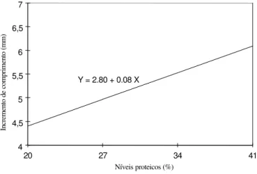 FIGURA 4 – Regressão polinomial para incremento do comprimento em  função de 4 níveis de proteína bruta 