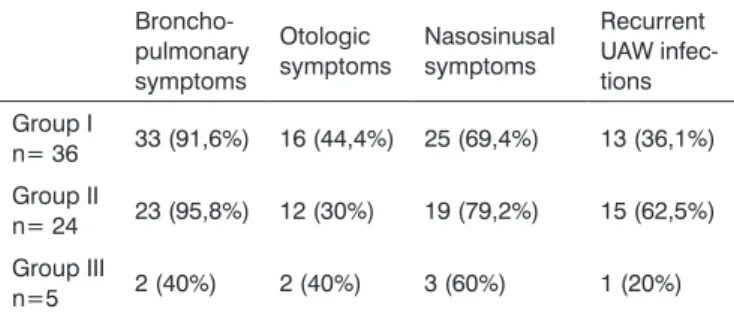 Table 1. Patient distribution according to the results from the  pH probe study and age range