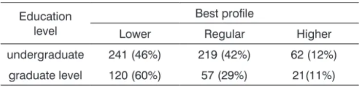 Table 5. Best profile according to the education level of inter- inter-viewees