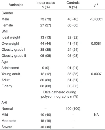 Table  1  presents  demographic  data  for  the  100  index  cases  and  100  controls;  Table  2  presents  these  data as mans ± standard deviation.