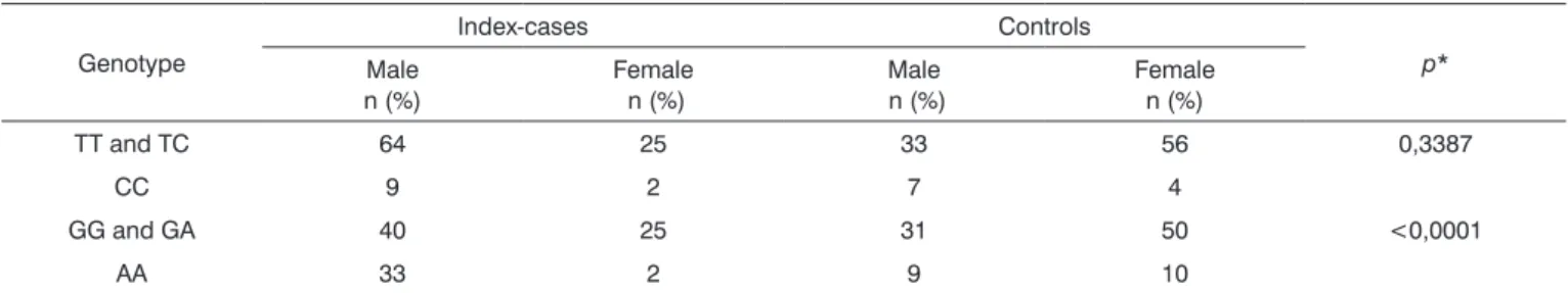 Table 3. Distribution of genotypes in index cases and controls  for T102C and -1438G/A polymorphisms of the 5-HTR2A gene.