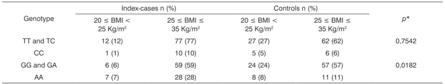 Table 6. Distribution of the BMI (body mass index) of index cases and controls relative to the genotypes for T102C and -1438G/A  polymorphisms of the 5-HTR2A gene.