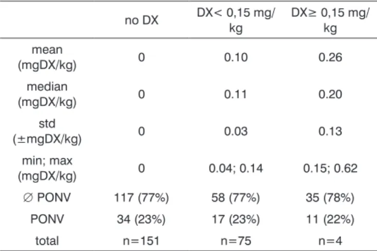 Table 2. Incidence of PONV with specified DX values
