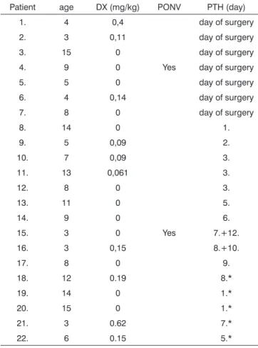 Table 3. Post-tonsillectomy hemorrhage vs. DX doses