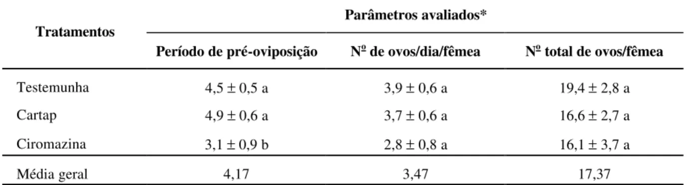 TABELA 2 – Parâmetros reprodutivos ( ±  EP) de Orius insidiosus até o quinto dia da primeira oviposição