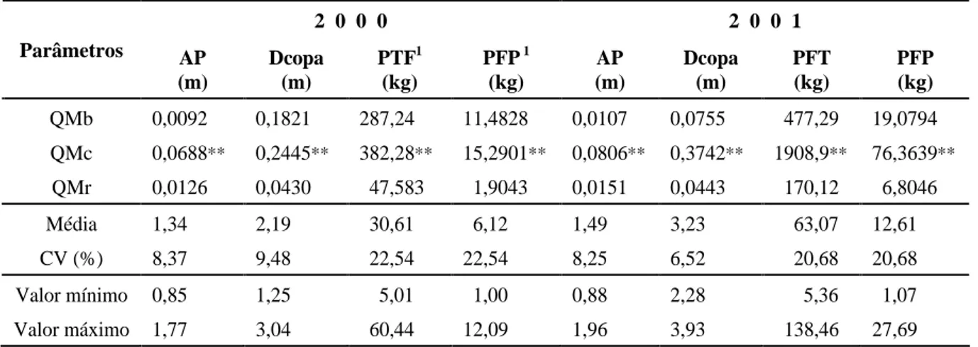 TABELA 1  Quadrados médios de blocos (QMb), clones (QMc) e do resíduo (QMr) das análises de variâncias e  respectivas significâncias; médias  e coeficientes  de variação  experimental (CV); valores mínimos e máximos para  altura  de  planta  (AP),  diâmetr