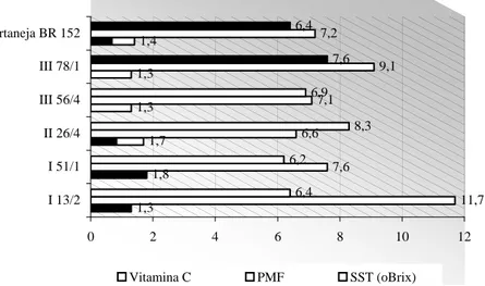FIGURA 4  Porcentagem de vitamina C (%), peso médio de frutos (PMF - g) e sólidos solúveis totais (SST -  o brix) de  seis clones de aceroleira avaliados no município de Limoeiro do Norte, CE
