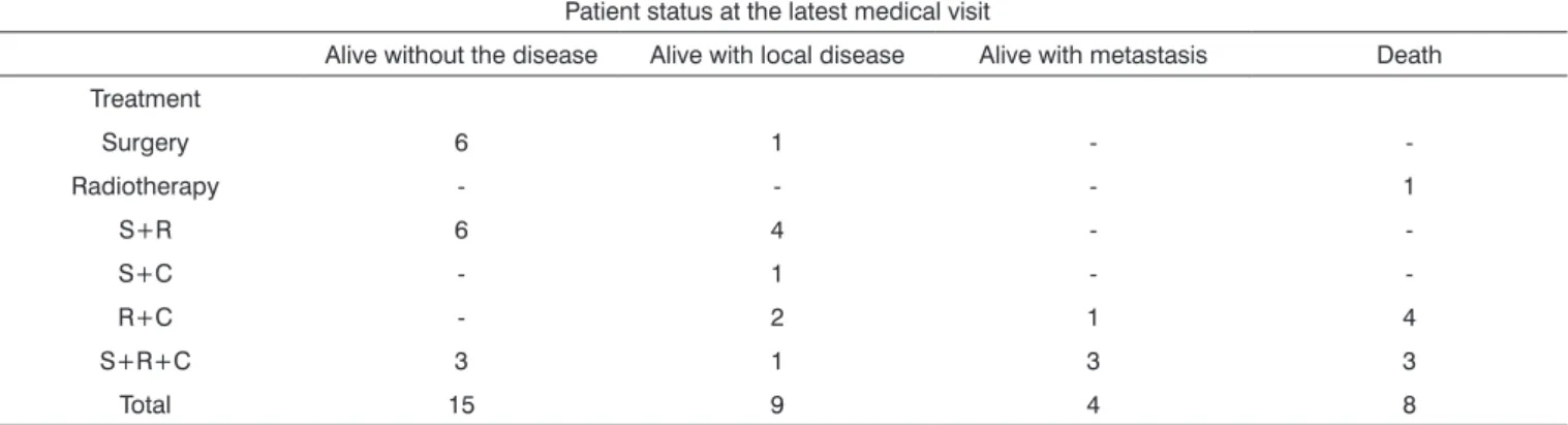 Table 4. Sample distribution according to treatment and patient status at the latest visit.