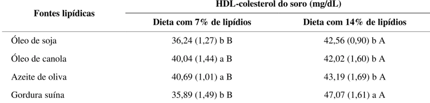 TABELA 3  –  Médias (desvio padrão) de HDL-colesterol do soro (mg/dL) de ratos machos da linhagem Wistar 