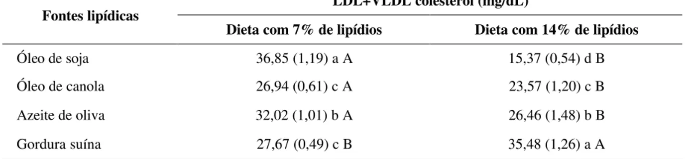 TABELA 4  –  Médias (desvio padrão) de  LDL+VLDL  colesterol do soro (mg/dL) de ratos  machos da linhagem 