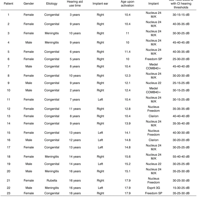 Table 1. Demographic data from the 23 patients in the study.