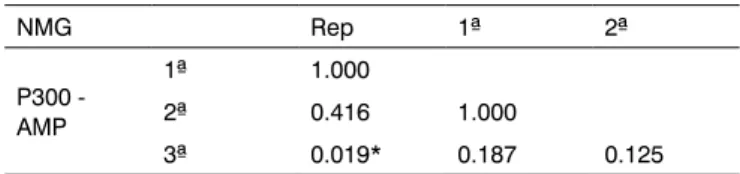 Table 2. Comparison of p-values at testing moments for the  amplitude in the NMG. NMG Rep 1ª 2ª P300 -  AMP 1ª 1.0002ª0.416 1.000 3ª 0.019* 0.187 0.125