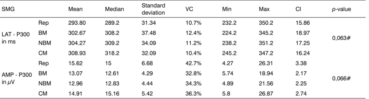 Table 3. p-values for the variables LAT-P300 and AMP-P300 for SMG.