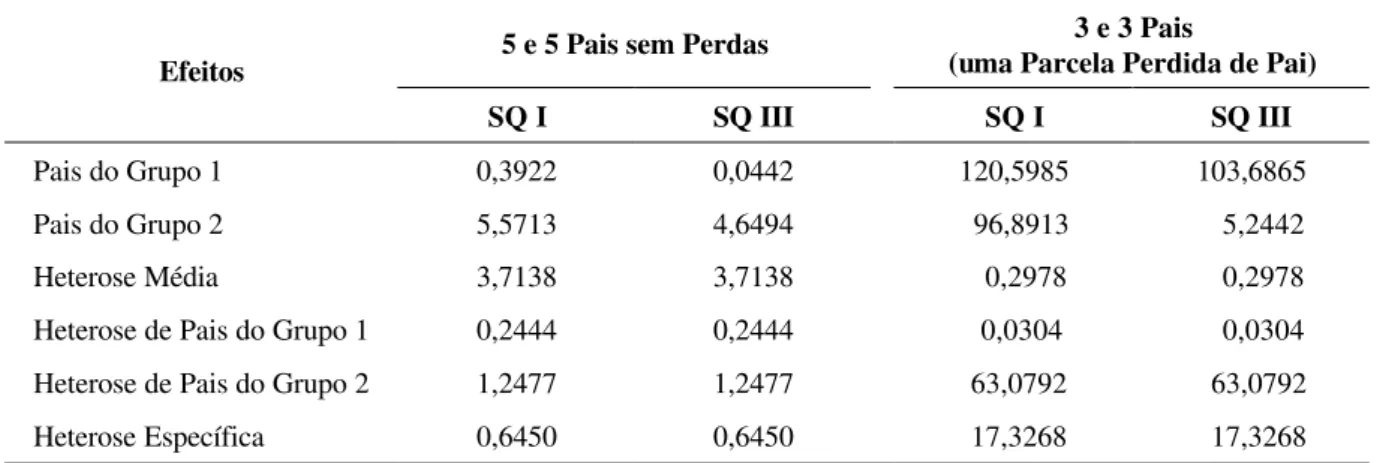 TABELA 2 – Somas de Quadrados dos Tipos I e III para Dialelos Parciais.                                                            