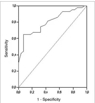 Figure 5. Graphic representation (ROC curve) of the plotting of nume- nume-rous sensitivity and specificity points of the angular measure and SP/