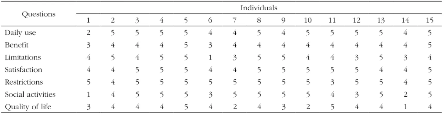 Table 2. Distribution of the answers from each individual concerning the different domains.